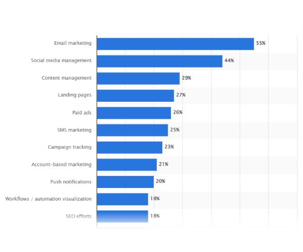 Marketing software chart