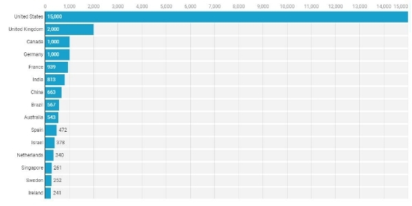 SaaS number of company by country