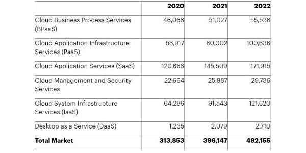 Saas industry table