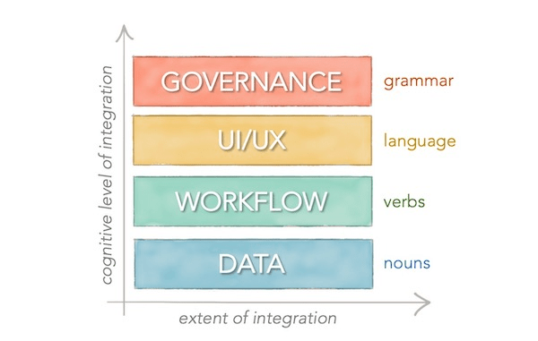 chart flow