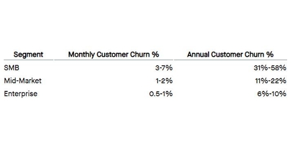 churn of saas