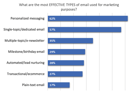 newsletter chart