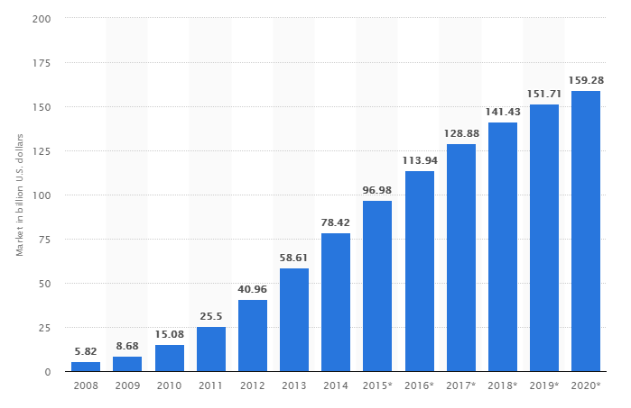 saas chart