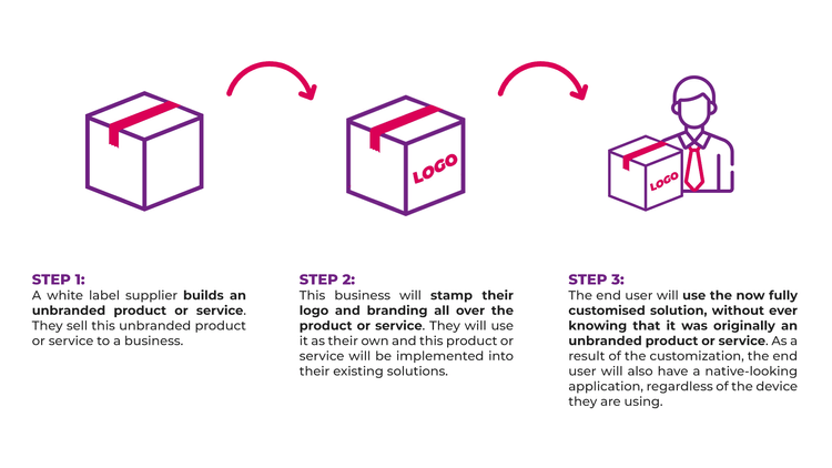 saas trend process