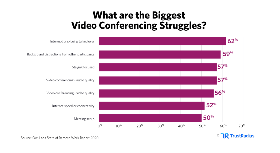 video conferrencing struggles
