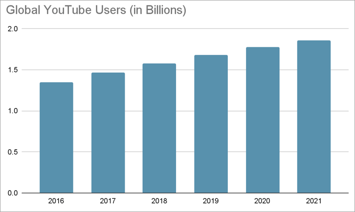 youtube user data