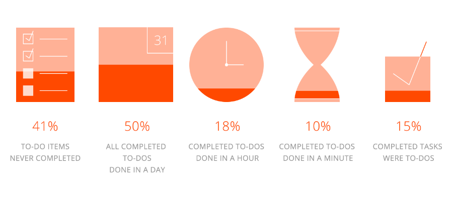 to-do statistics